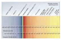 Spectre des ondes électromagnétiques.