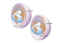 Propagation ionosphérique. Propagation ionosphérique.