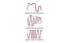 Modulation du signal.