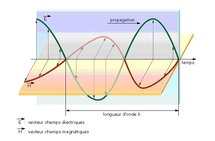 Représentation spatio-temporelle d'une onde électromagnétique.