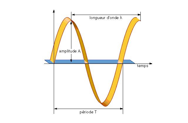 Caractéristiques d'une onde.