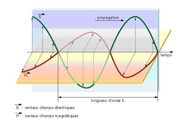 Représentation spatio-temporelle d'une onde électromagnétique.