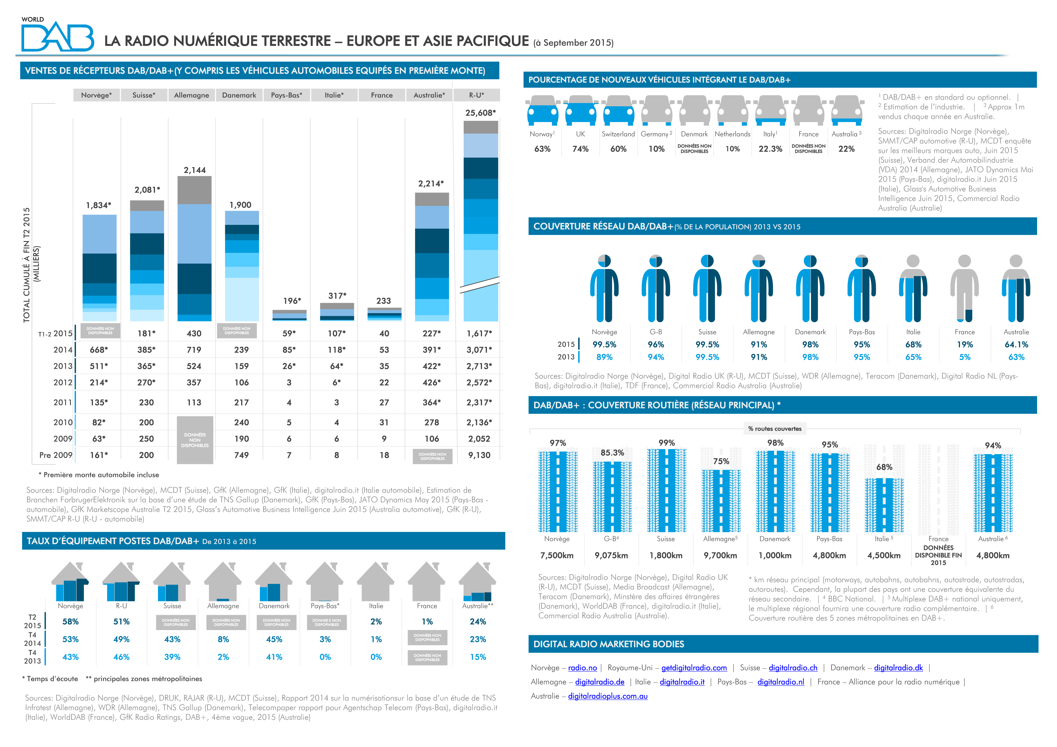 Les chiffres de la RNT en Europe (sept. 2015)