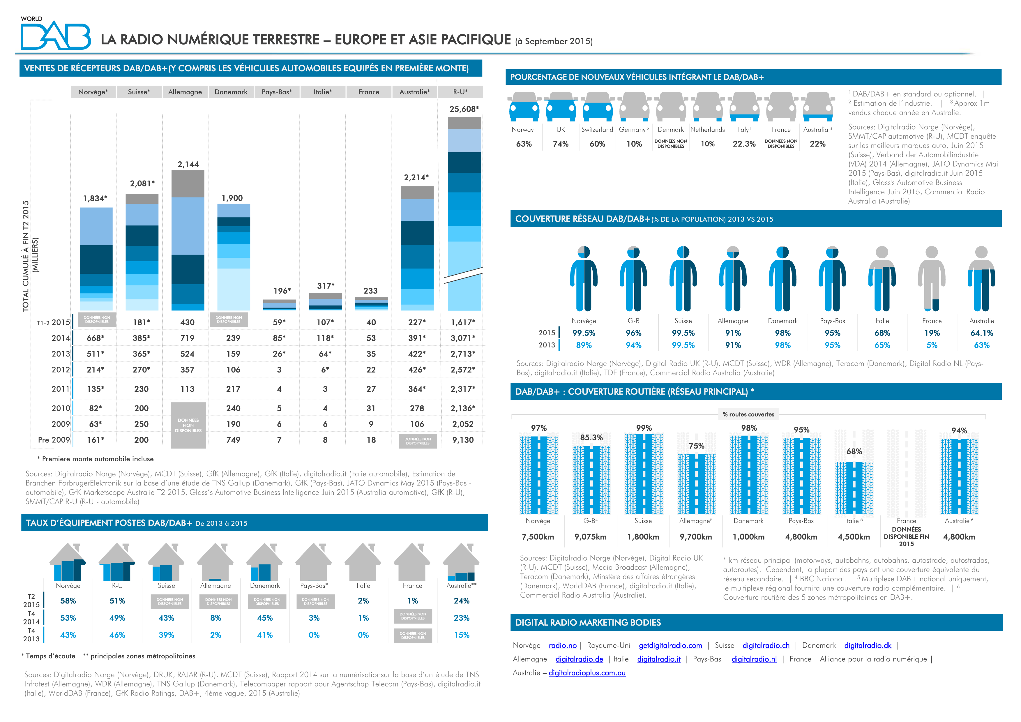 Les chiffres de la RNT en Europe (sept. 2015) Les chiffres de la RNT en Europe (sept. 2015)